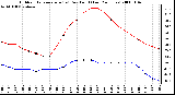 Milwaukee Weather Outdoor Temperature (vs) Dew Point (Last 24 Hours)