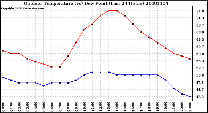 Milwaukee Weather Outdoor Temperature (vs) Dew Point (Last 24 Hours)