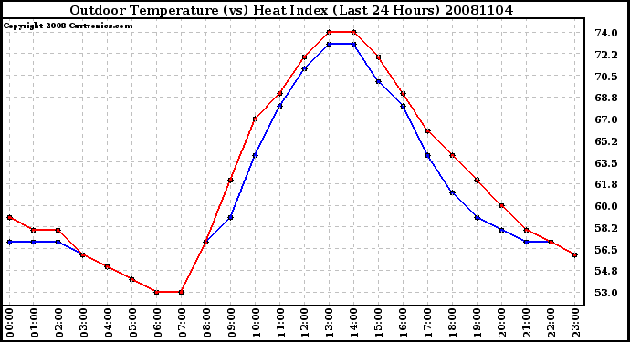 Milwaukee Weather Outdoor Temperature (vs) Heat Index (Last 24 Hours)