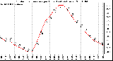 Milwaukee Weather Outdoor Temperature per Hour (Last 24 Hours)