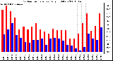 Milwaukee Weather Outdoor Temperature Daily High/Low