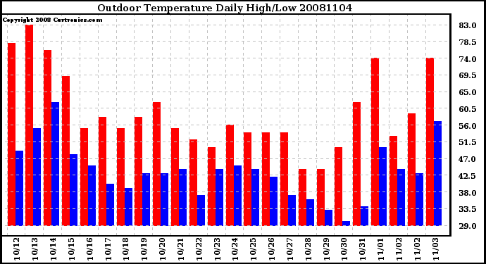 Milwaukee Weather Outdoor Temperature Daily High/Low
