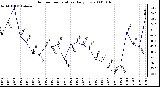 Milwaukee Weather Outdoor Temperature Daily Low