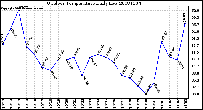 Milwaukee Weather Outdoor Temperature Daily Low