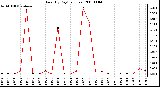 Milwaukee Weather Rain (By Day) (inches)