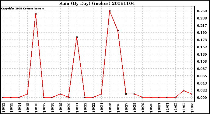 Milwaukee Weather Rain (By Day) (inches)