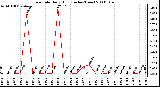 Milwaukee Weather Rain Rate Daily High (Inches/Hour)