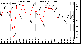 Milwaukee Weather Solar Radiation Daily High W/m2