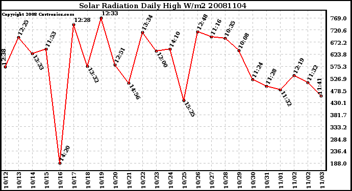 Milwaukee Weather Solar Radiation Daily High W/m2