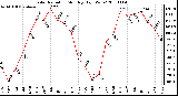 Milwaukee Weather Solar Radiation Monthly High W/m2