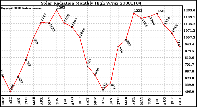 Milwaukee Weather Solar Radiation Monthly High W/m2