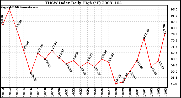 Milwaukee Weather THSW Index Daily High (F)