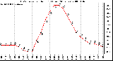 Milwaukee Weather THSW Index per Hour (F) (Last 24 Hours)