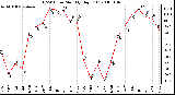 Milwaukee Weather THSW Index Monthly High (F)