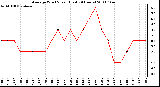 Milwaukee Weather Average Wind Speed (Last 24 Hours)