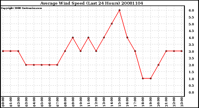 Milwaukee Weather Average Wind Speed (Last 24 Hours)