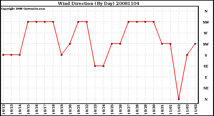 Milwaukee Weather Wind Direction (By Day)