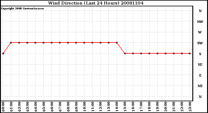 Milwaukee Weather Wind Direction (Last 24 Hours)