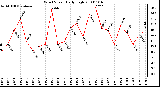 Milwaukee Weather Wind Speed Daily High