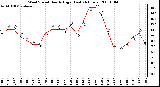 Milwaukee Weather Wind Speed Hourly High (Last 24 Hours)