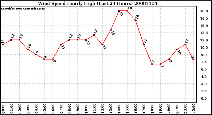 Milwaukee Weather Wind Speed Hourly High (Last 24 Hours)