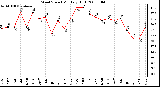 Milwaukee Weather Wind Speed Monthly High