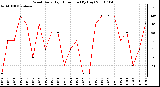 Milwaukee Weather Wind Daily High Direction (By Day)