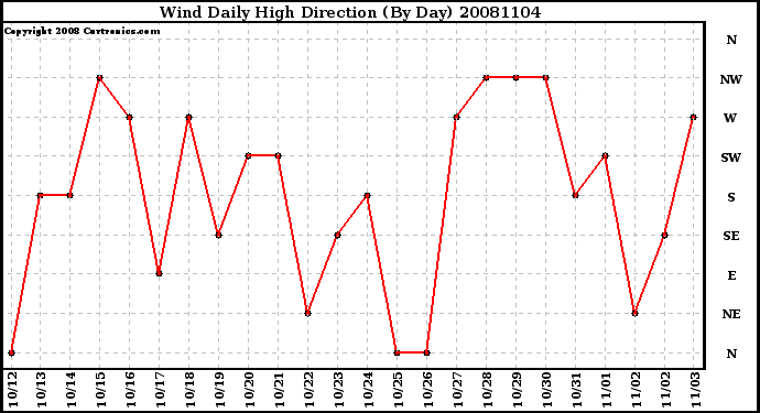 Milwaukee Weather Wind Daily High Direction (By Day)