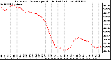 Milwaukee Weather Barometric Pressure per Minute (Last 24 Hours)