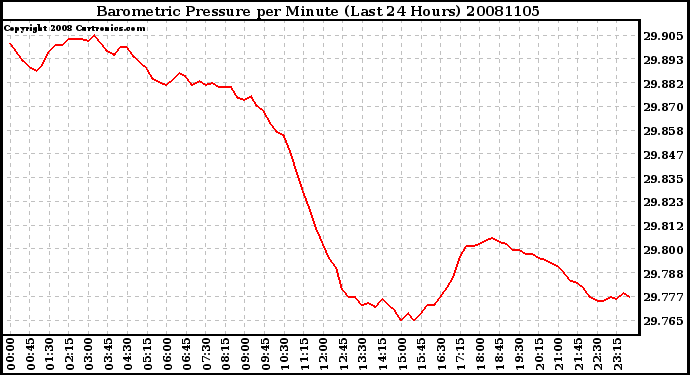 Milwaukee Weather Barometric Pressure per Minute (Last 24 Hours)