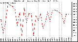 Milwaukee Weather Solar Radiation Avg per Day W/m2/minute