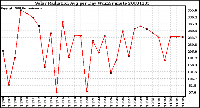 Milwaukee Weather Solar Radiation Avg per Day W/m2/minute