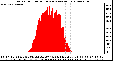 Milwaukee Weather Solar Radiation per Minute W/m2 (Last 24 Hours)