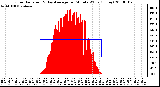 Milwaukee Weather Solar Radiation & Day Average per Minute W/m2 (Today)