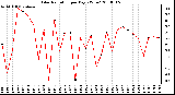 Milwaukee Weather Solar Radiation per Day KW/m2