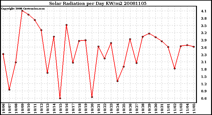 Milwaukee Weather Solar Radiation per Day KW/m2