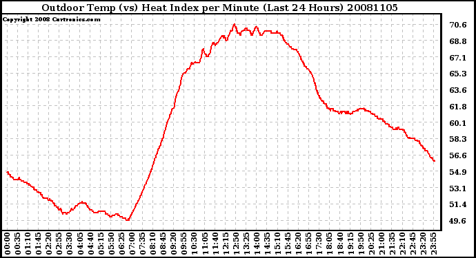 Milwaukee Weather Outdoor Temp (vs) Heat Index per Minute (Last 24 Hours)