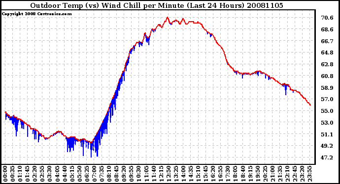 Milwaukee Weather Outdoor Temp (vs) Wind Chill per Minute (Last 24 Hours)