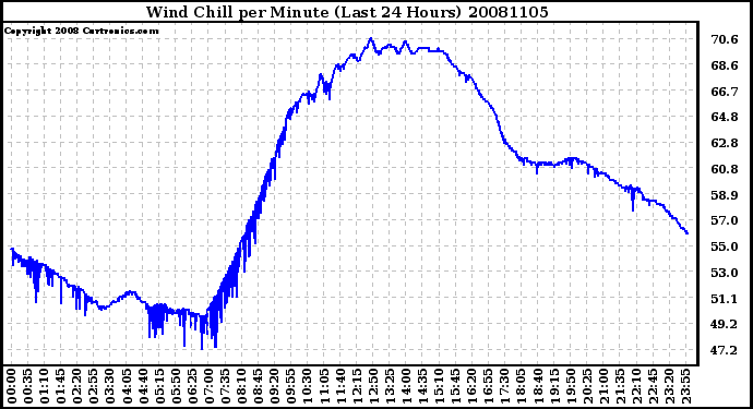 Milwaukee Weather Wind Chill per Minute (Last 24 Hours)