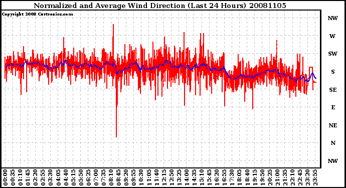 Milwaukee Weather Normalized and Average Wind Direction (Last 24 Hours)