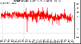 Milwaukee Weather Normalized Wind Direction (Last 24 Hours)