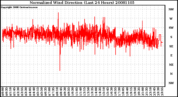 Milwaukee Weather Normalized Wind Direction (Last 24 Hours)