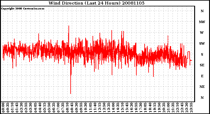 Milwaukee Weather Wind Direction (Last 24 Hours)