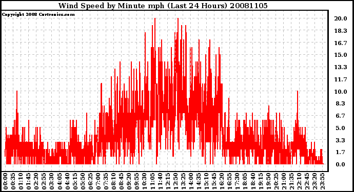 Milwaukee Weather Wind Speed by Minute mph (Last 24 Hours)