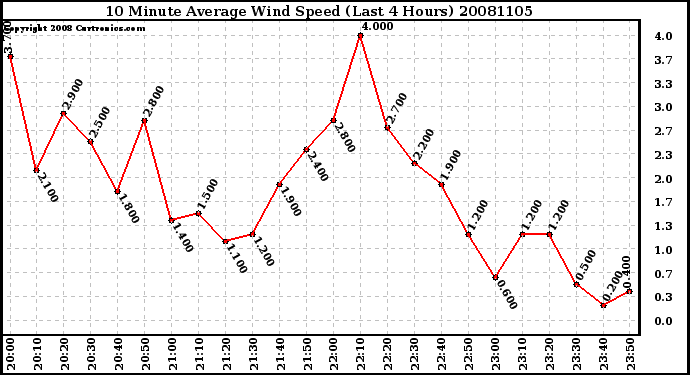 Milwaukee Weather 10 Minute Average Wind Speed (Last 4 Hours)