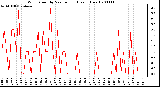 Milwaukee Weather Wind Speed by Minute mph (Last 1 Hour)