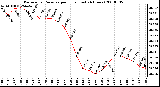 Milwaukee Weather Barometric Pressure per Hour (Last 24 Hours)