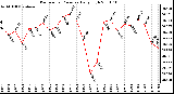 Milwaukee Weather Barometric Pressure Daily High