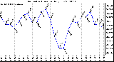 Milwaukee Weather Barometric Pressure Daily Low