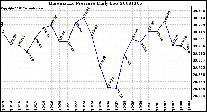 Milwaukee Weather Barometric Pressure Daily Low